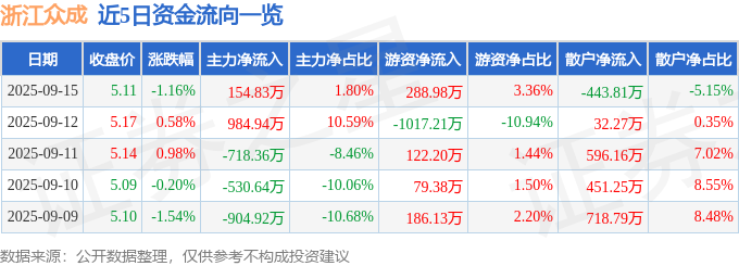 股票行情快报：浙江众成（002522）9月15日主力资金净买